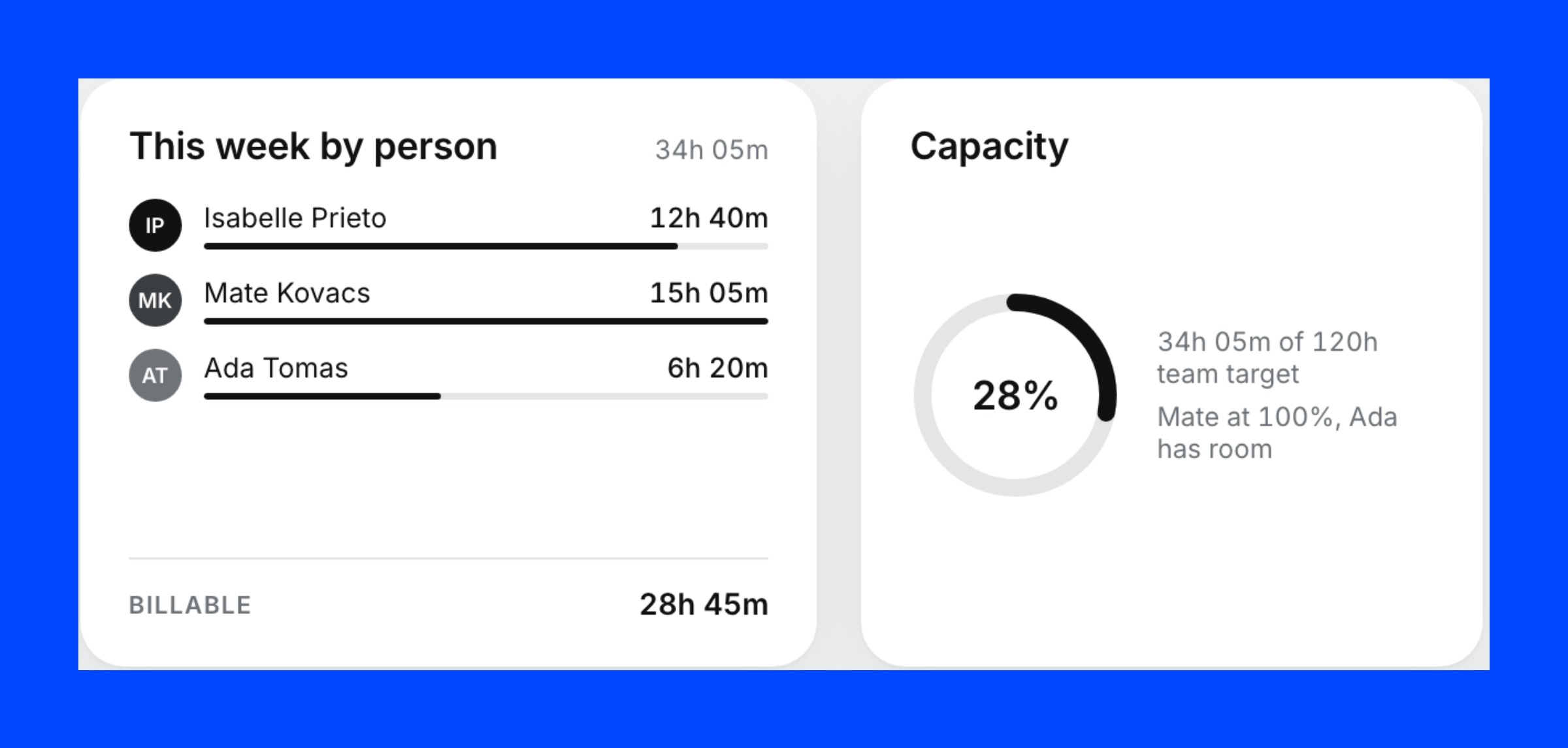 Hours per person and the capacity ring